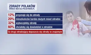 Ile procent żon zdradza swoich mężów? Zaskakujące statystyki i fakty