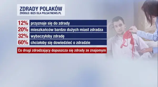 Ile procent żon zdradza swoich mężów? Zaskakujące statystyki i fakty