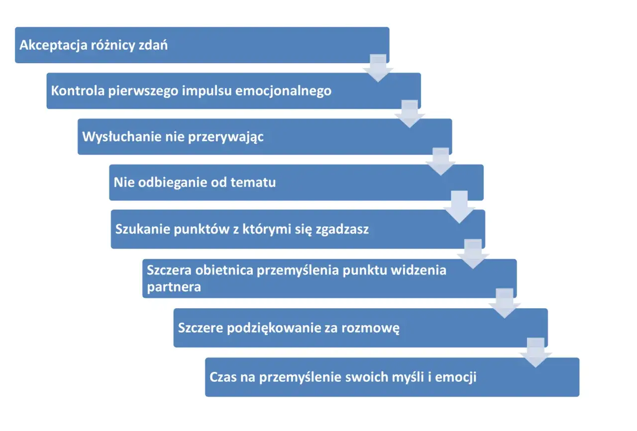 Zdjęcie Jak rozmawiać z żoną, aby uniknąć kłótni i budować relację