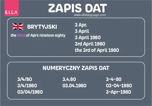 Kiedy się urodziłeś po angielsku - jak poprawnie zapytać i odpowiedzieć